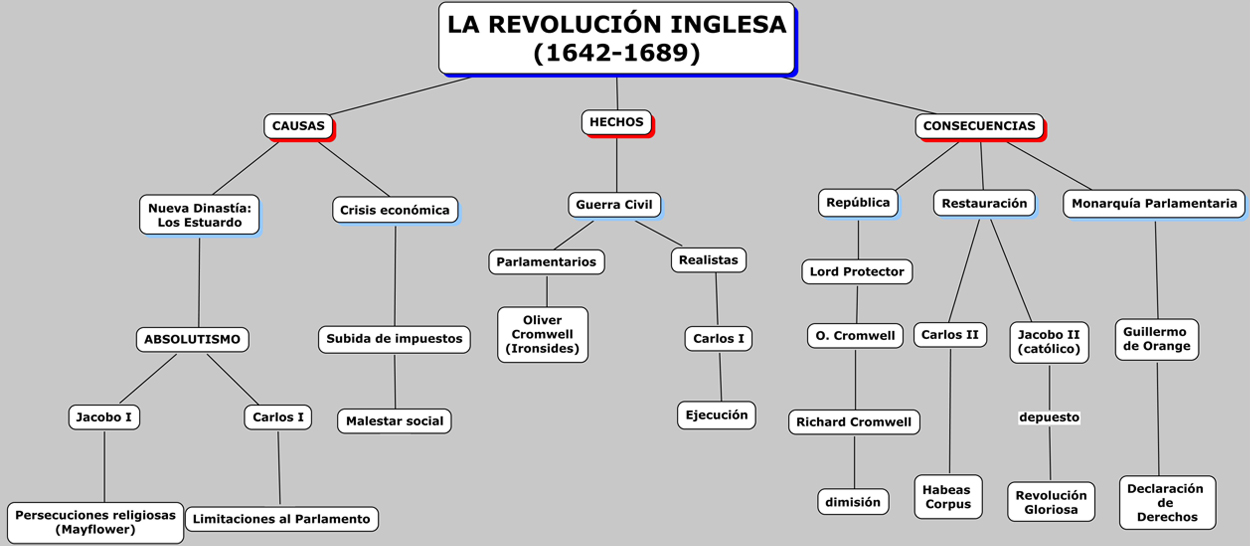 Mapa Conceptual de la Revolución Inglesa (siglo XVII) | SÉ HISTORIA
